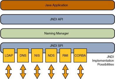 Lab03_JNDI_Architecture
